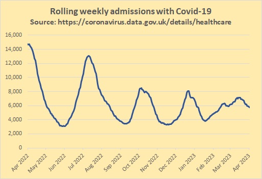 Covid hospital admissions